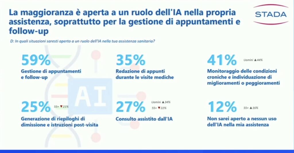 ai e sanità