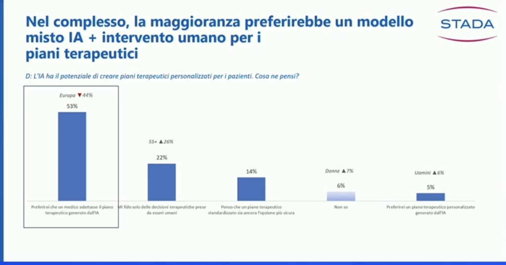 ricerca su ai